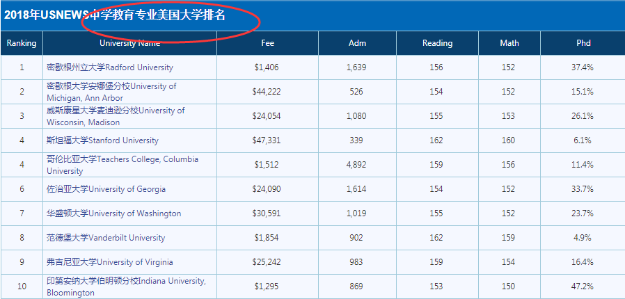 美国教育专业大学排名之权威机构排名