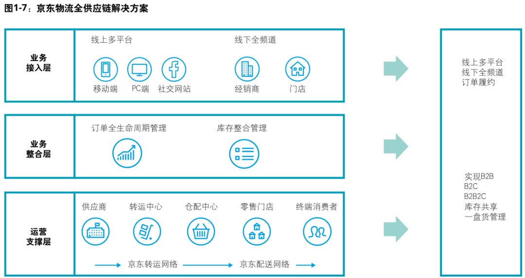 (京东物流全供应链解决方案)