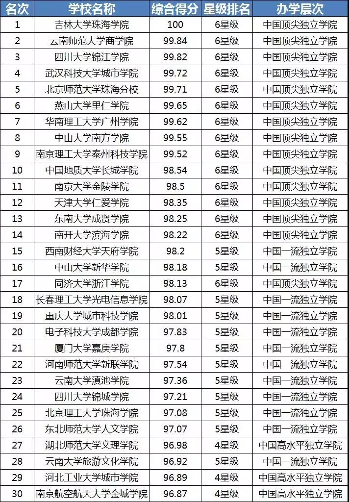 2019年中国民办高校排行榜_霸气 泰州这所高校稳居中国独立学院前十强