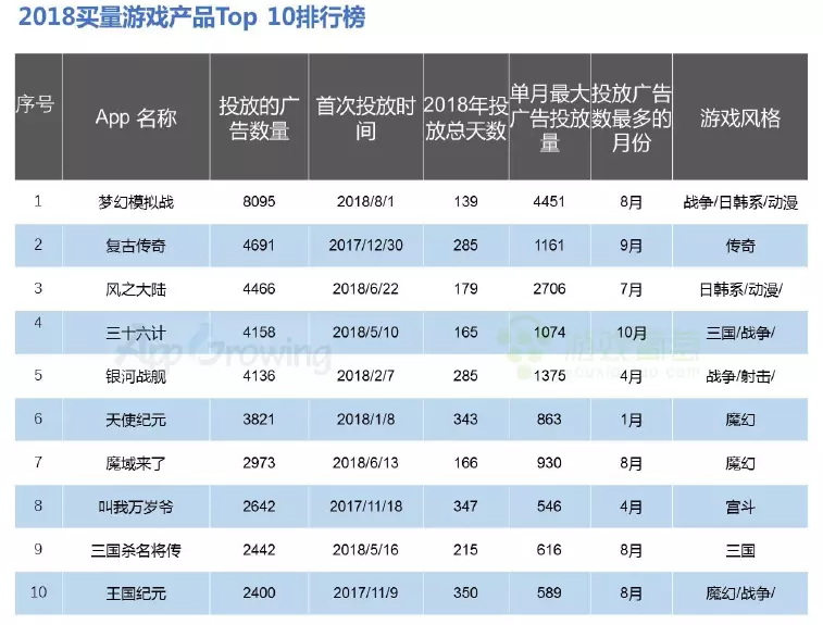 2018遊戲買量大起底：誰在霸占今年的買量市場？ 財經 第1張