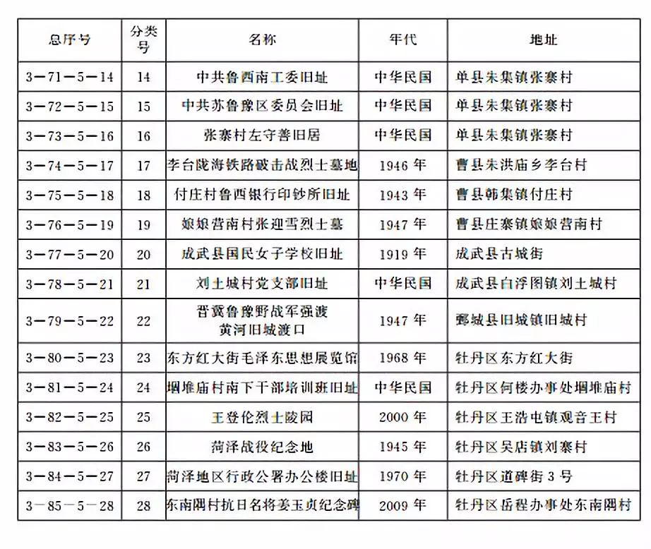菏泽市公布第三批市级文物保护单位名单!看看都有哪些