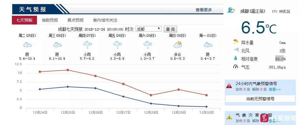 周二起成都气温走势(据四川省公共气象服务网)