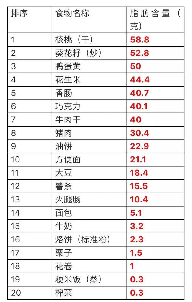 快收好降血压降血脂的各种食物这10张表格全说明白了