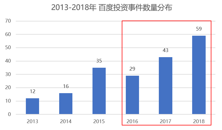 出手近60次——百度投資在2018年覺醒，奮起直追阿里騰訊 科技 第2張