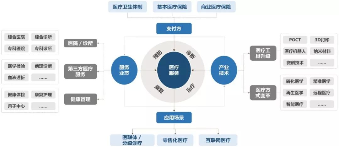 医疗服务产业链涵盖医疗服务预防-诊断-治疗-康复的全过程产业体系,其