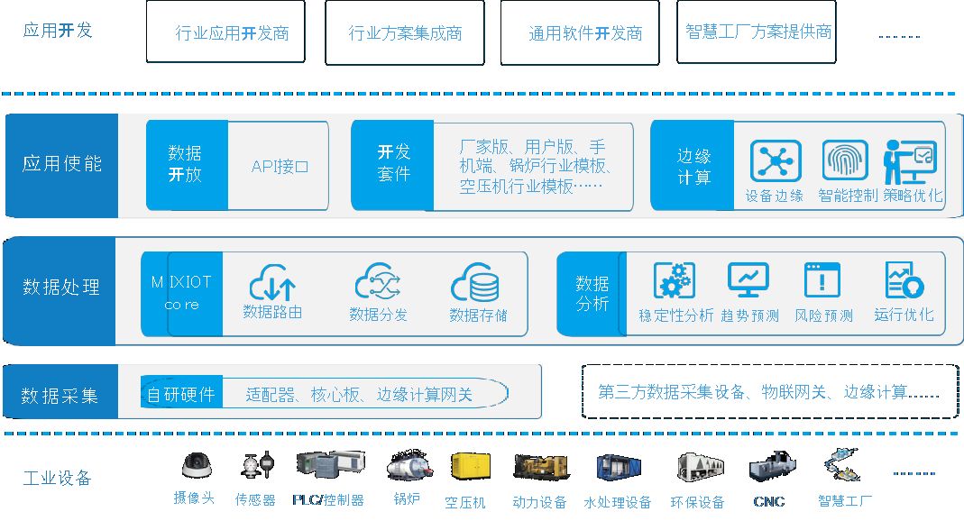 完成快速配置; 中间层:最关键的工业互联网操作系统,完成数据接收