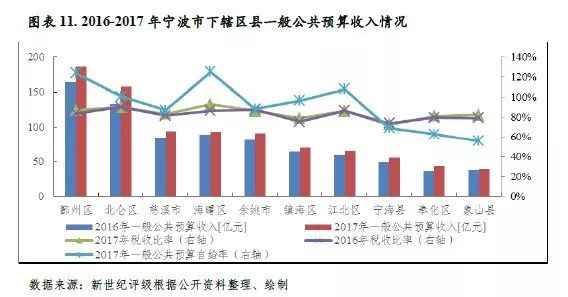 宁波各区经济总量_宁波各区地图(2)