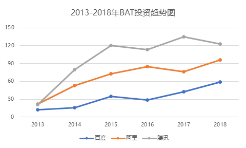 出手近60次——百度投資在2018年覺醒，奮起直追阿里騰訊 科技 第1張