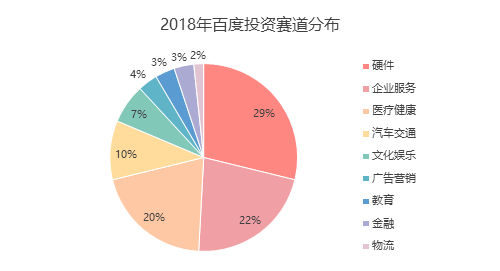 出手近60次——百度投資在2018年覺醒，奮起直追阿里騰訊 科技 第6張