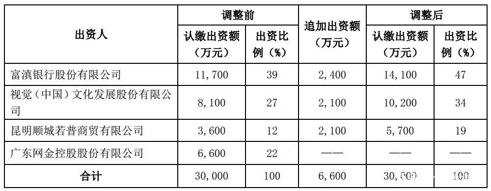 消金牌照3年不見影，網金控股已退出，視覺中國往上撲？ 商業 第2張