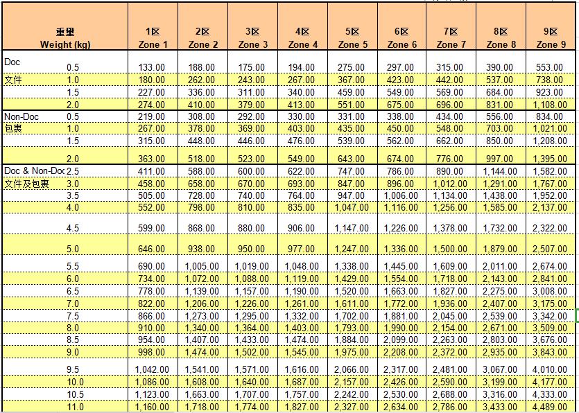 Dhl国际快递价格详细分区表2019 2020 Dhl