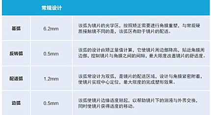 近视矫正:角膜塑形镜的材质和安全性