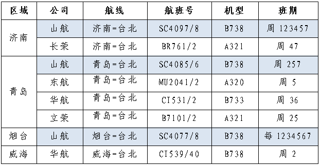 目前各公司每周合计可提供往返鲁台座位约9032个,其中山航提供约5376