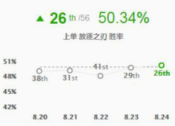 8.24版本上單迎來大洗牌！五年銳雯老玩家教你怎麼用她上分 遊戲 第4張