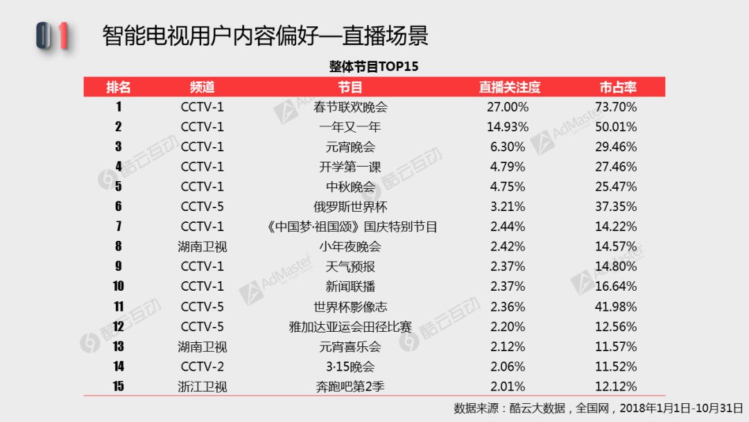 2018智能電視用戶行為及終端活躍性 | 白皮書詳解專題一 科技 第6張