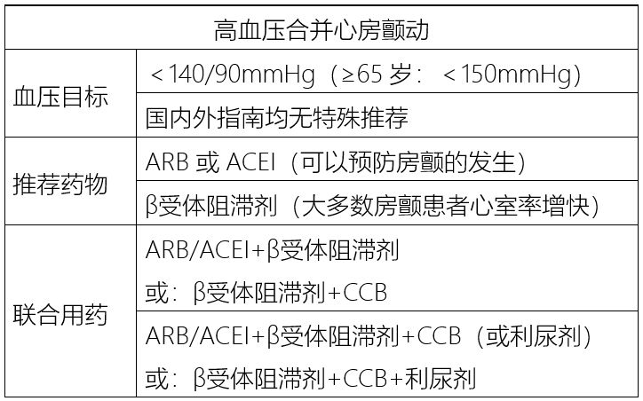 3,高血压合并心房颤动