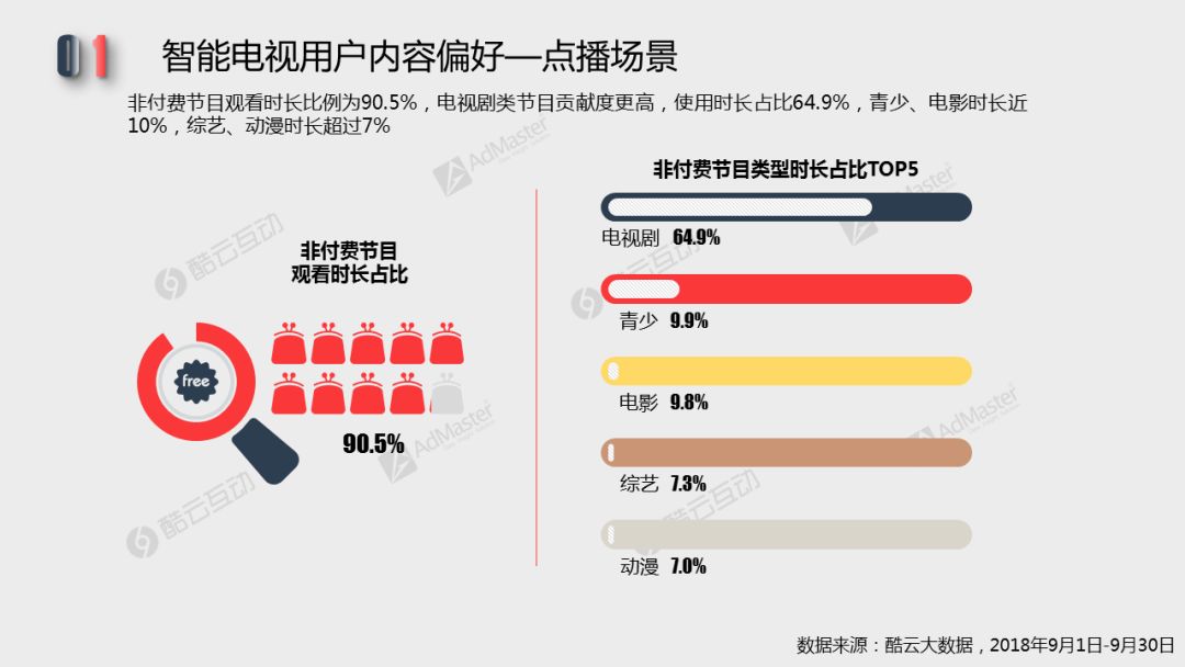 2018智能電視用戶行為及終端活躍性 | 白皮書詳解專題一 科技 第11張