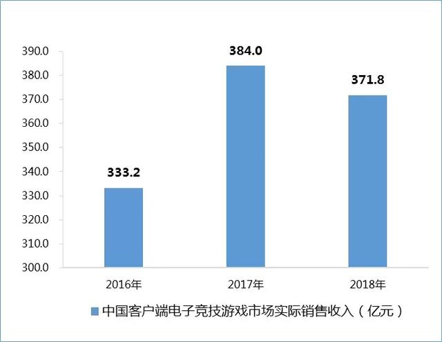 2018電競總結篇：發行 賽事 地方的462億級市場圈地運動 遊戲 第2張