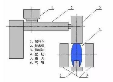 塑料桶中空吹塑工艺流程图