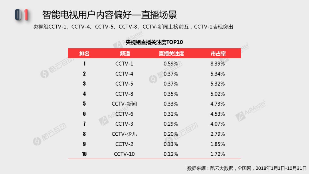 2018智能電視用戶行為及終端活躍性 | 白皮書詳解專題一 科技 第4張