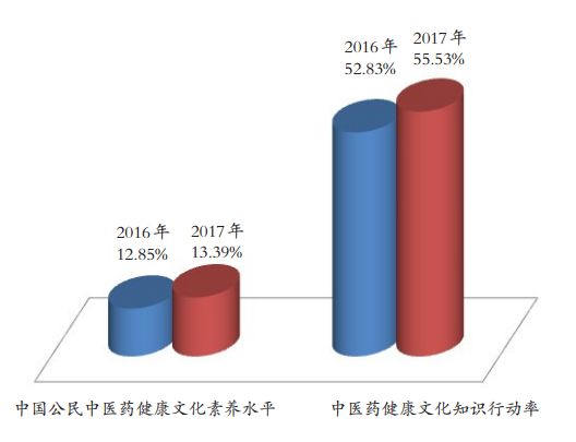 2017年中國公民每百人中有13人具中醫藥健康文化素養 未分類 第1張