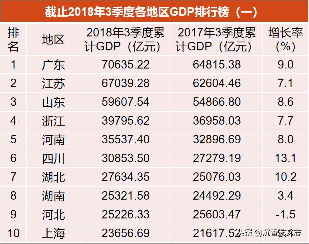 为什么地方gdp是负增长_还有哪些省份经济数据造假