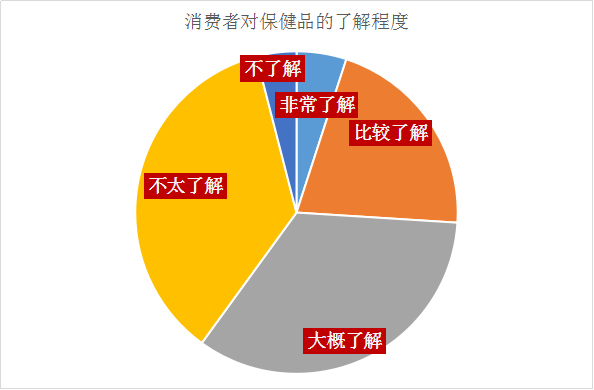 上图显示,我国保健品的销售渠道以直销为主,占总销售量的一半,部分不