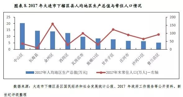 大连各区gdp_考研十三大热门城市,你想去哪里