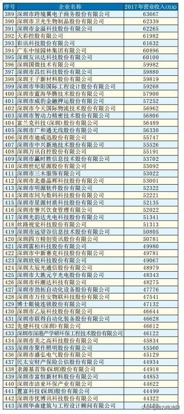 关注 | 2018深圳500强出炉 比亚迪、欣旺达、大族激光等光荣上榜