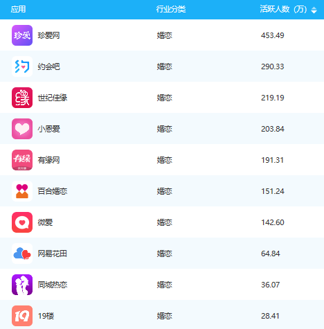 【艾媒北極星】2018年11月婚戀類APP排行榜 科技 第1張