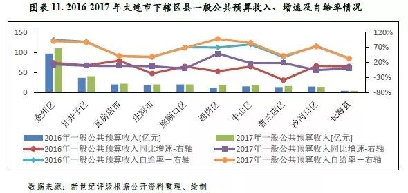 大连各区gdp_考研十三大热门城市,你想去哪里