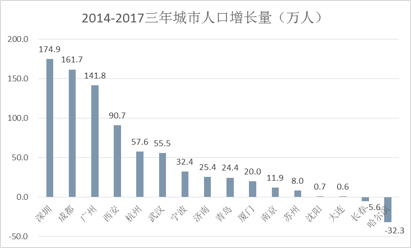 长春市常驻人口_长春市人口分布图(3)