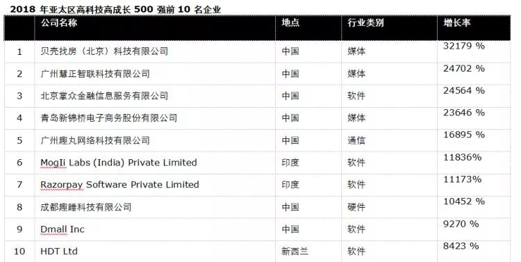 買化塑榮獲2018年亞太區高科技高成長500強第二名 穩坐B2B行業榜首 科技 第1張