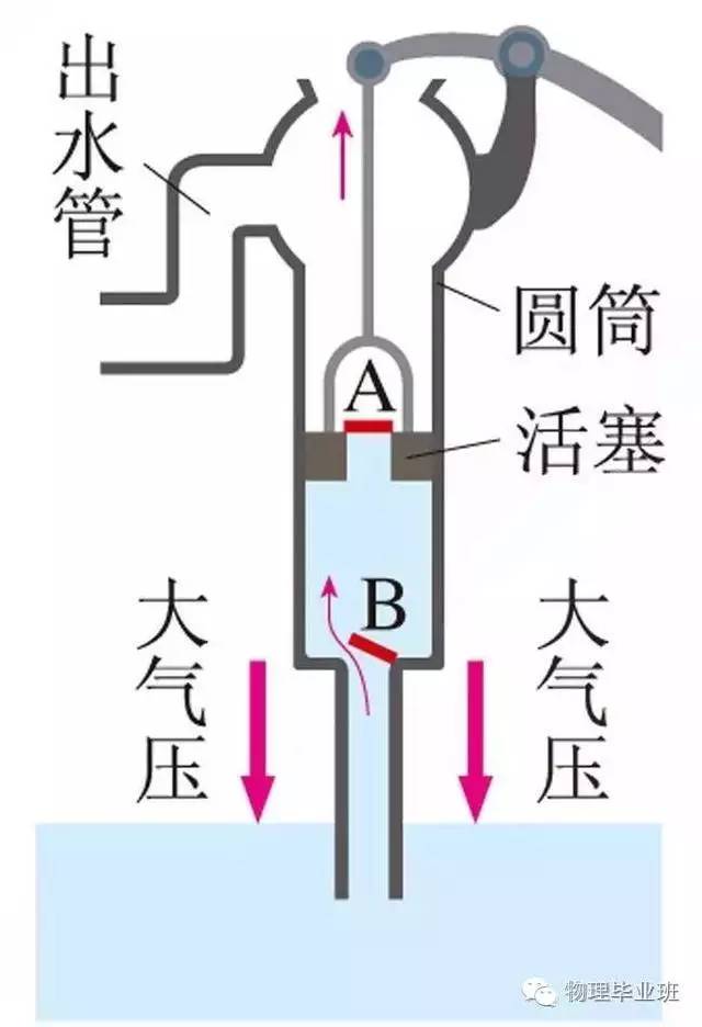 吸盘不是吸在墙上, 是大气压"压"在墙上的