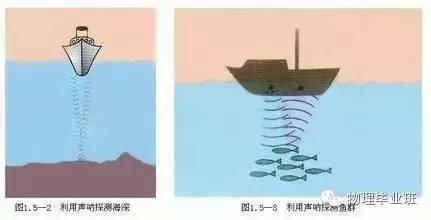 声呐——回声定位原理防噪声耳罩——(在人耳处减弱噪声)路旁隔声板