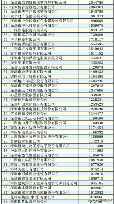 关注 | 2018深圳500强出炉 比亚迪、欣旺达、大族激光等光荣上榜