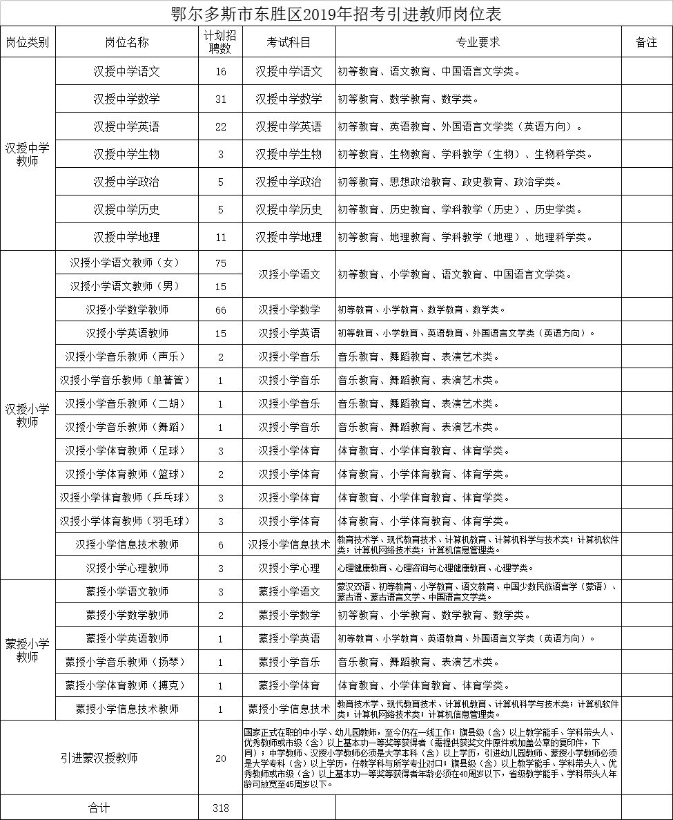 【招聘】鄂尔多斯市东胜区2019年招考298名引进20名优秀教师启事!