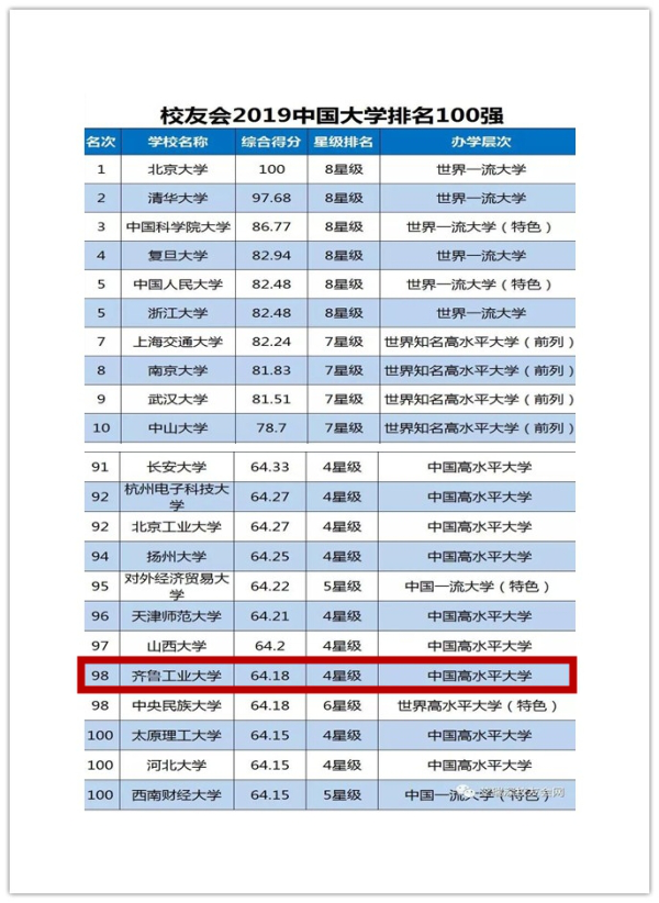 凤凰网：齐鲁工业大学（山东省科学院）跻身2019中国大学排