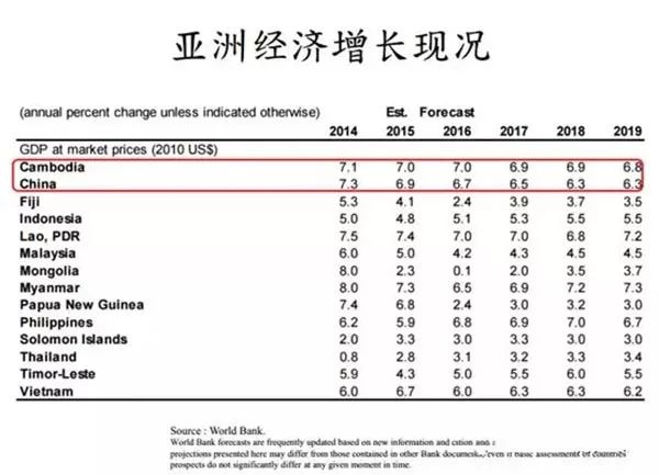 柬埔寨的2020的GDP_金边房价涨幅高达16.7 ,排名 一带一路 沿线十国之首