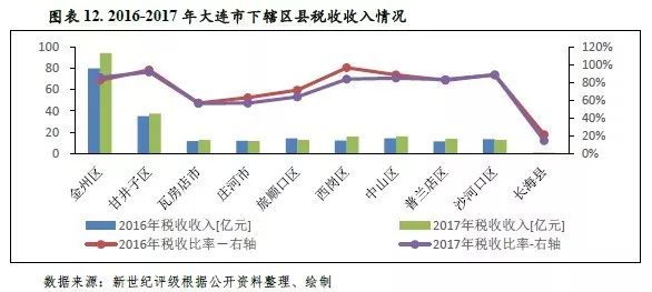 大连各区gdp_考研十三大热门城市,你想去哪里