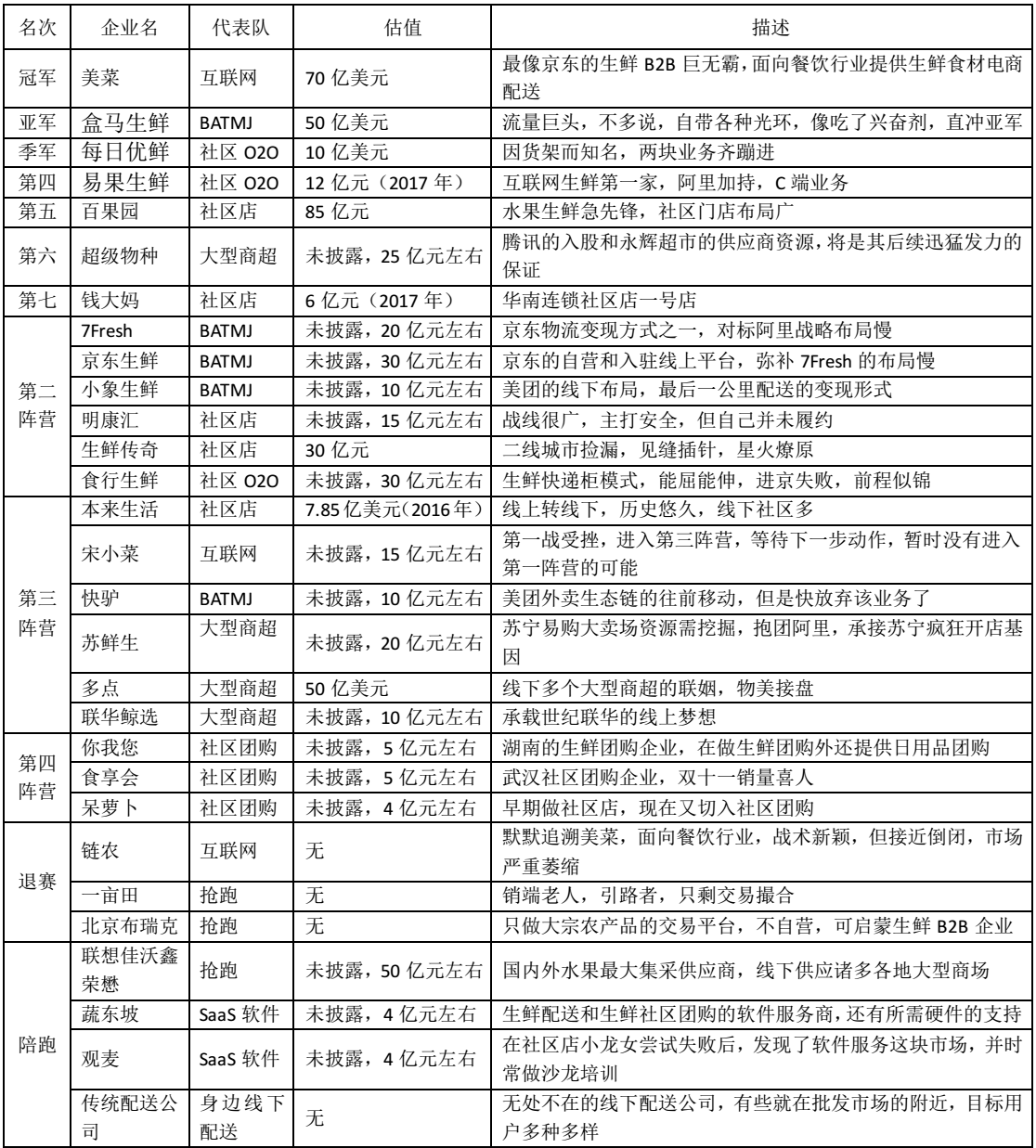 超全的生鮮B2B &B2C企業匯總——生鮮配送的「生馬」馬拉松之路 科技 第2張