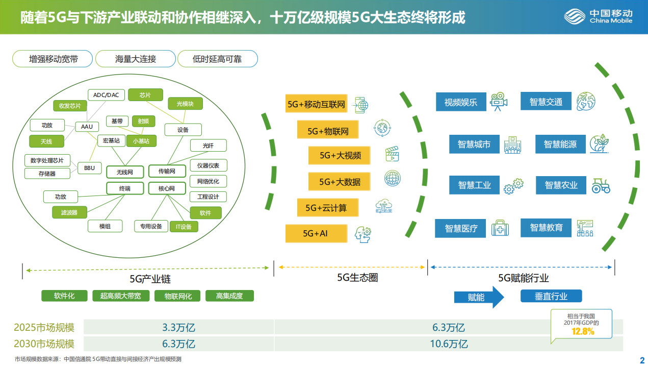 23頁PPT：5G產業發展與投資報告發布，值得收藏！ 科技 第3張