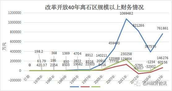 离石区gdp_数说离石改革开放40年经济社会发展概况