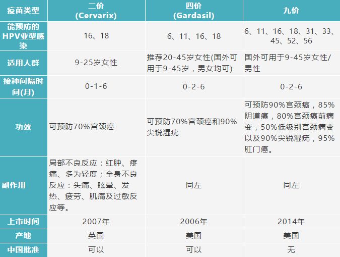 该疫苗适用于 16~26岁的女性,用于预防hpv引起的宫颈癌,外阴癌,阴道