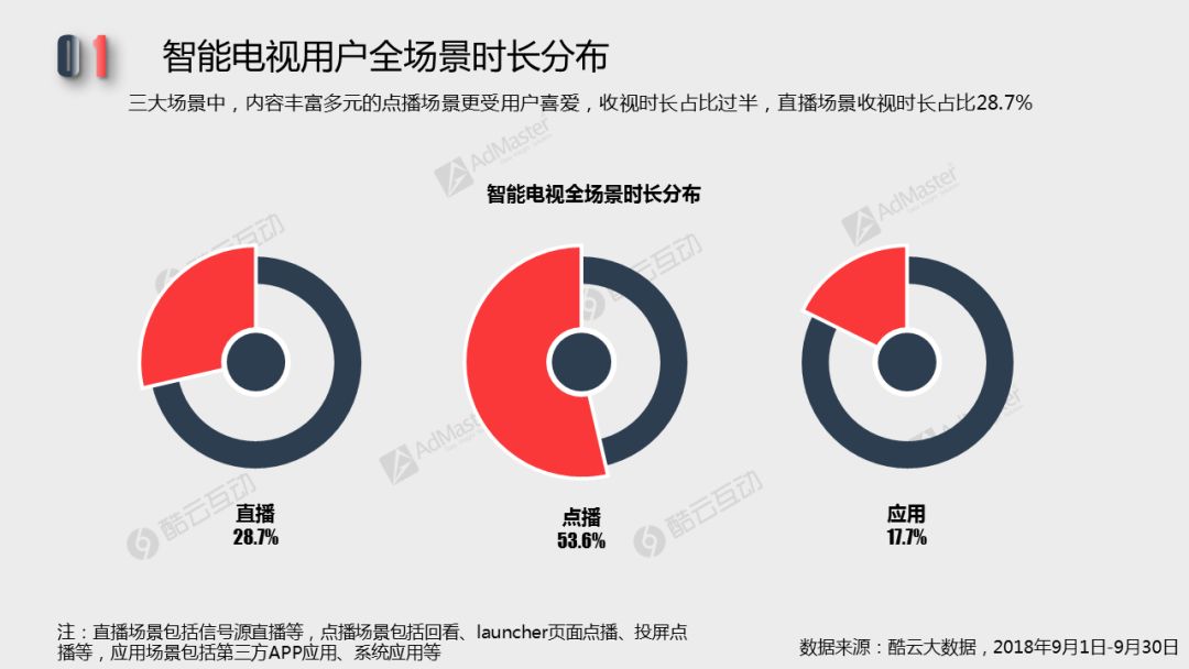 2018智能電視用戶行為及終端活躍性 | 白皮書詳解專題一 科技 第1張