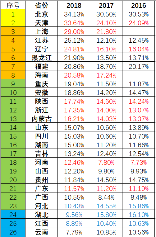 省市录取高考率本科有多少_各省市高考一本录取率_每个省高考本科录取率