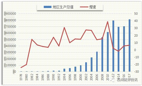 东莞40周年gdp的发展_数说东莞 改革开放40周年东莞经济社会发展综述 发布(2)