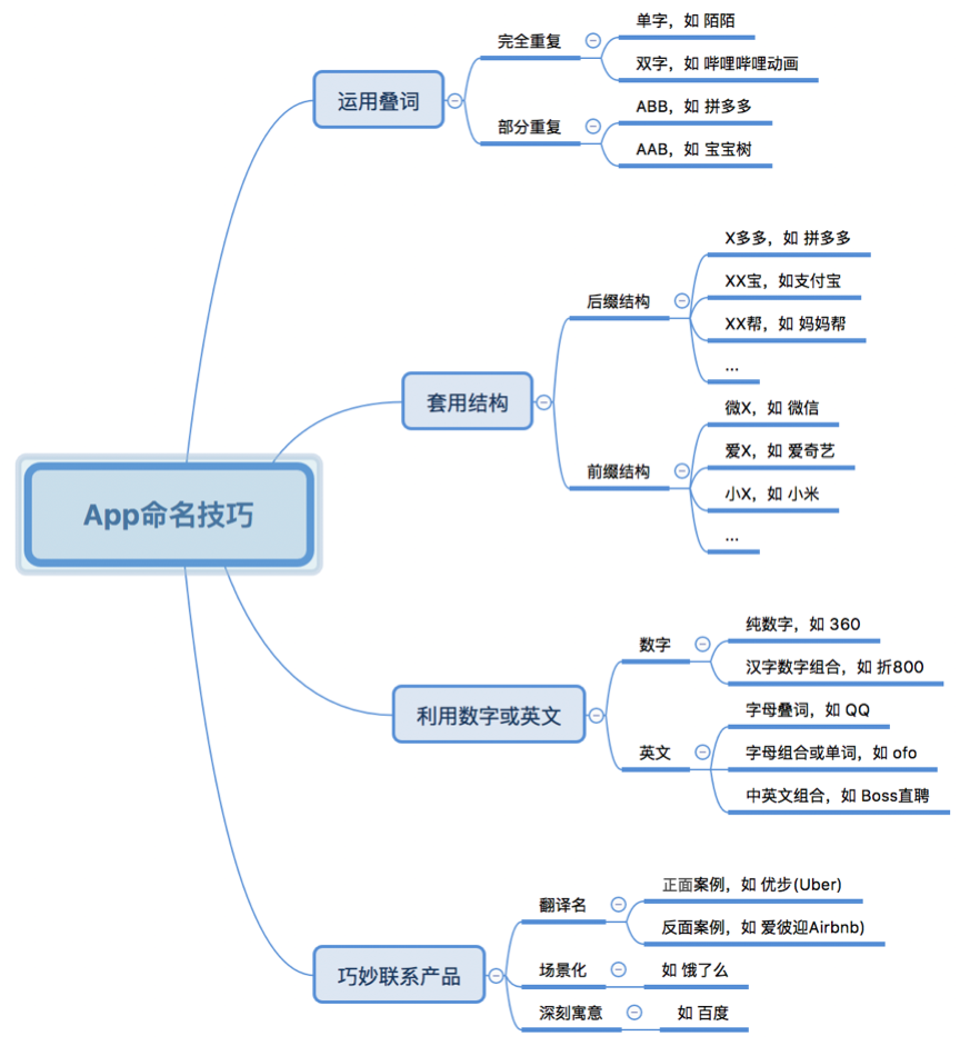 App命名這件小事（2）：命名技巧 科技 第3張