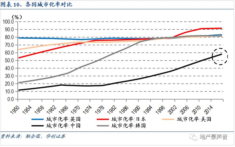 其中日本城市化率线性提升阶段是1950-1974年,从53%提升至75,每年