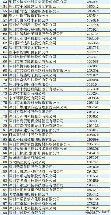 关注 | 2018深圳500强出炉 比亚迪、欣旺达、大族激光等光荣上榜